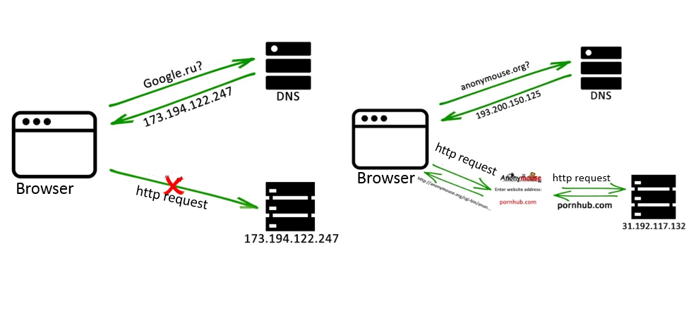 Everything you wanted to know about anonymizers | Kids Safety
